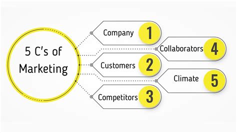 5cs marketing